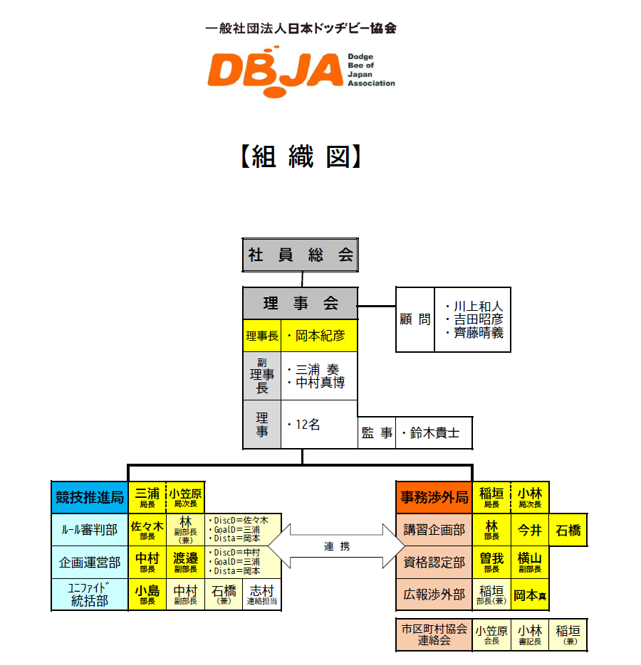 日本ドッヂビー協会　組織図
