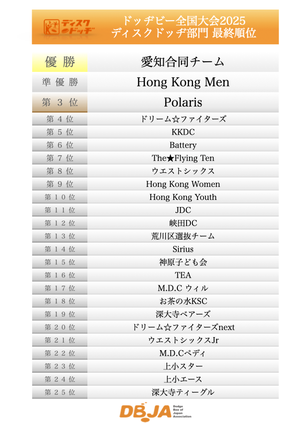 総合順位：全国ドッヂビー大会 2025