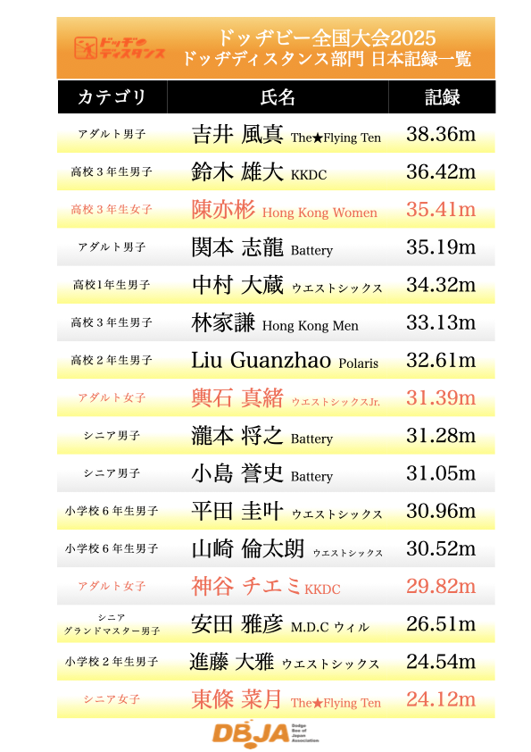 ドッヂディスタンス日本記録：全国ドッヂビー大会 2025