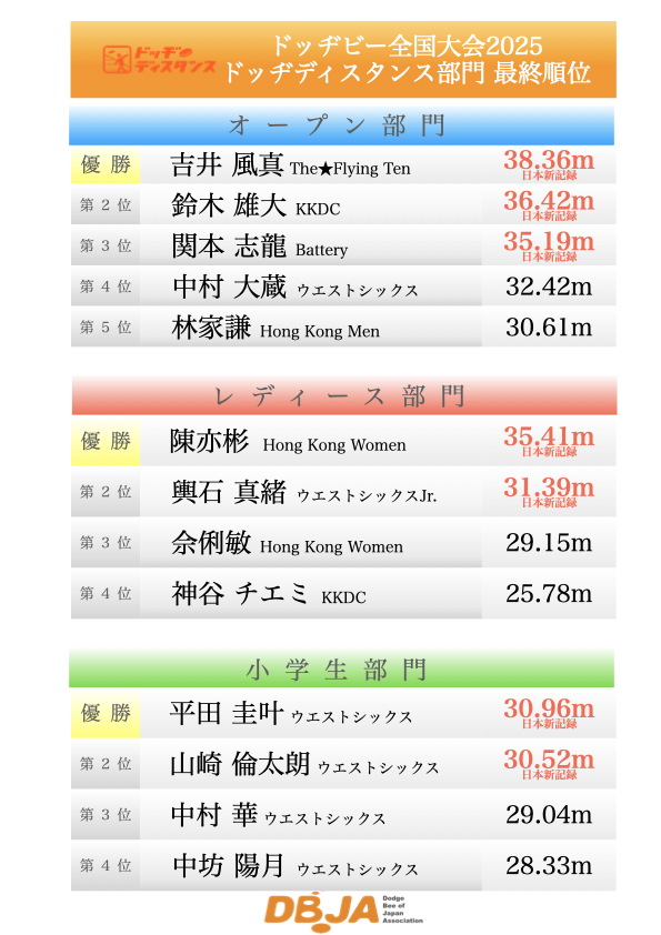 ドッヂディスタンス記録：全国ドッヂビー大会 2025